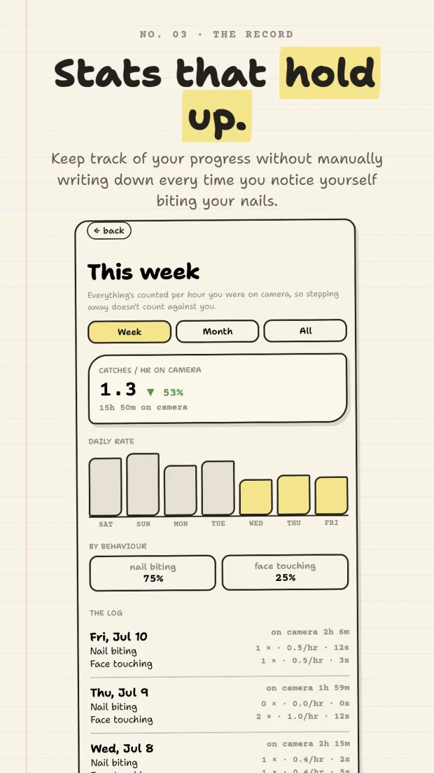 StopChomp weekly stats: catches per hour on camera down 53%, daily rate bars, and a nail biting versus face touching split.
